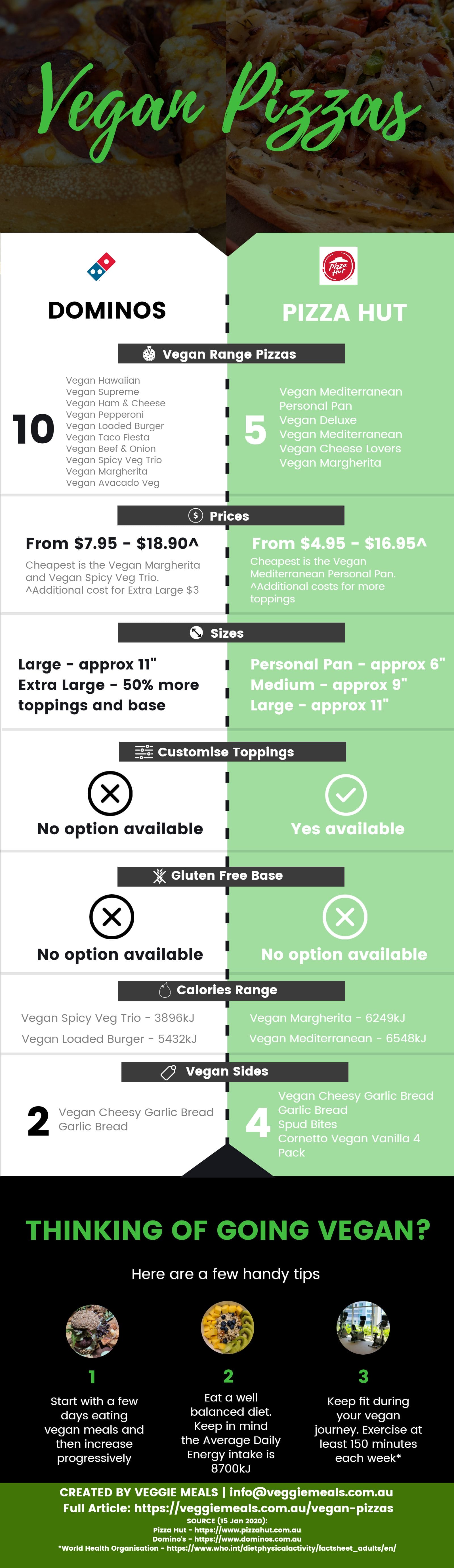 Veggie Meals Vegan Vegetarian Vegan Pizzas Infographics